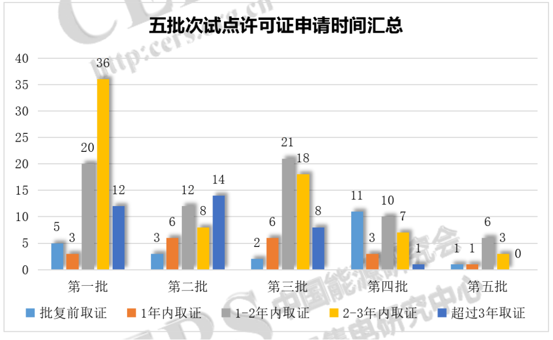 增量配電改革217個(gè)試點(diǎn)取得電力業(yè)務(wù)許可證（供電類(lèi)）