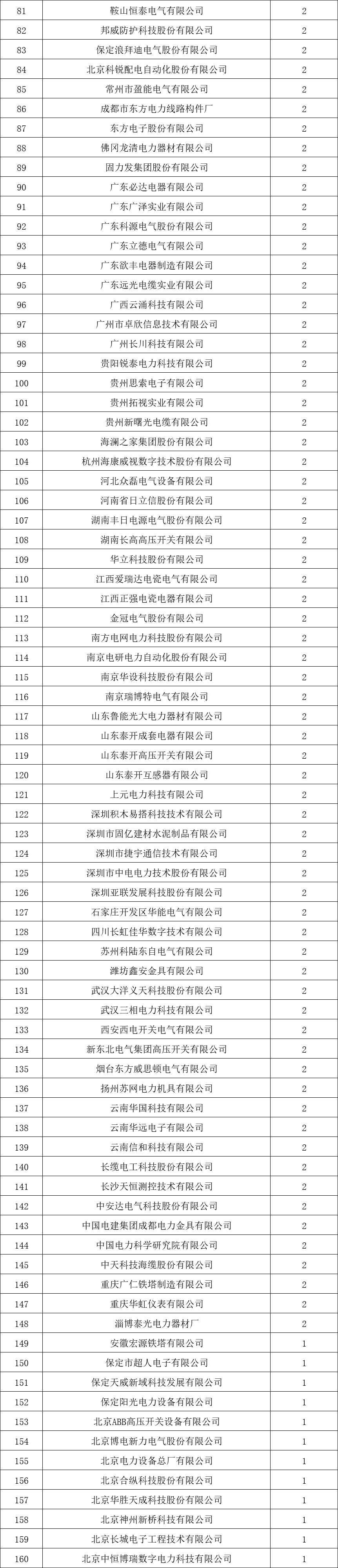 貴州電網(wǎng)有限責(zé)任公司2022年度物資類中標(biāo)企業(yè)匯總榜單發(fā)布！
