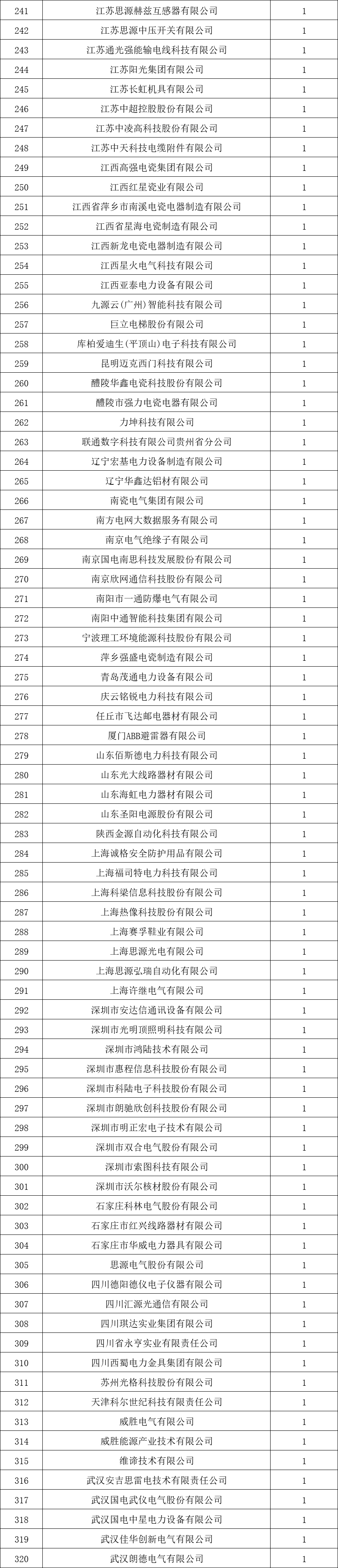 貴州電網(wǎng)有限責(zé)任公司2022年度物資類中標(biāo)企業(yè)匯總榜單發(fā)布！