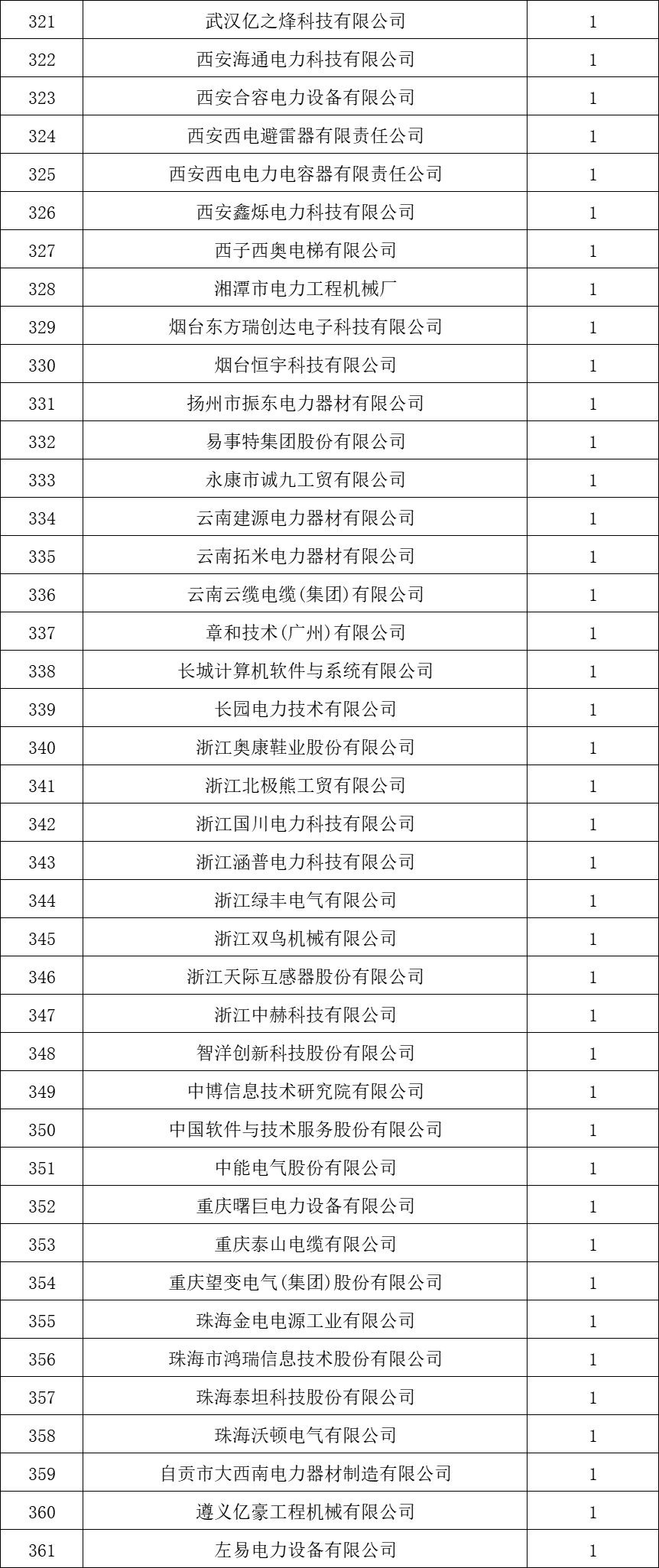 貴州電網(wǎng)有限責(zé)任公司2022年度物資類中標(biāo)企業(yè)匯總榜單發(fā)布！