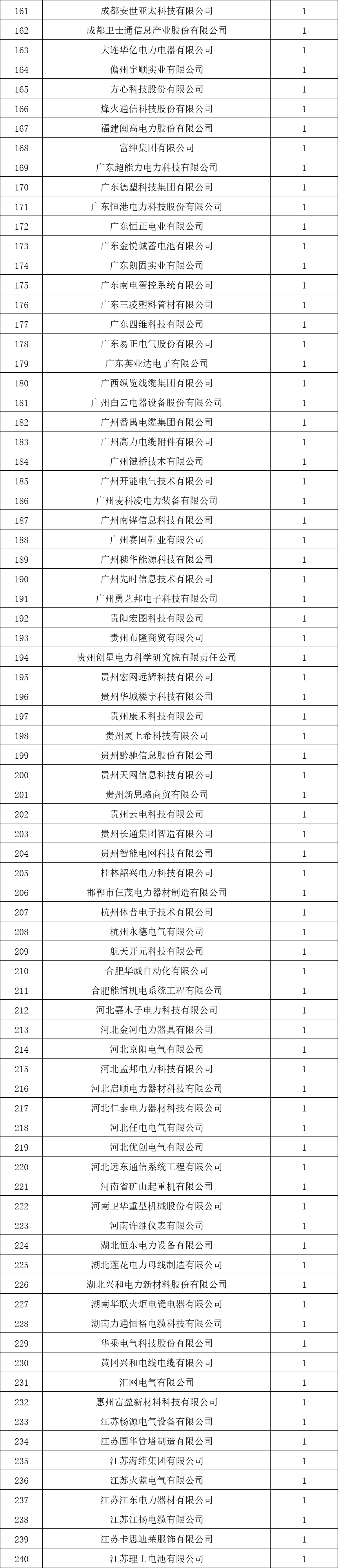 貴州電網(wǎng)有限責(zé)任公司2022年度物資類中標(biāo)企業(yè)匯總榜單發(fā)布！