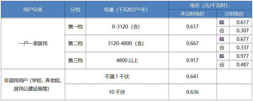 “電費(fèi)刺客”告訴我們，是時候考慮居民電價改革了