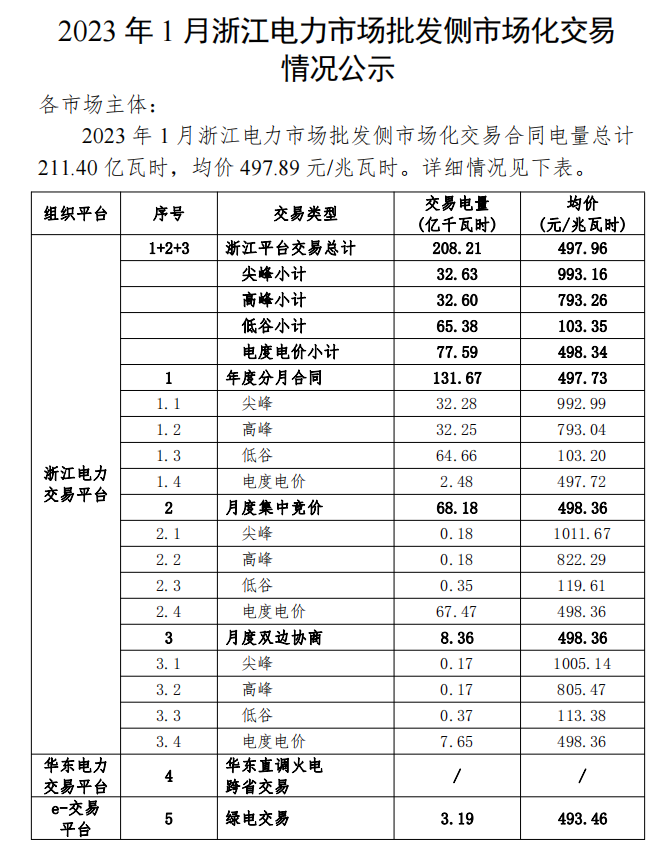 2023年1、2月浙江電力市場批發(fā)側(cè)市場化交易情況