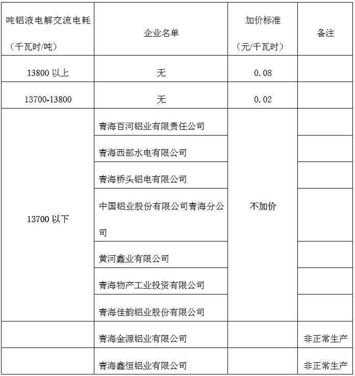 青海明確2022年度水泥、電解鋁、鋼鐵企業(yè)生產(chǎn)用電階梯電價(jià)標(biāo)準(zhǔn)