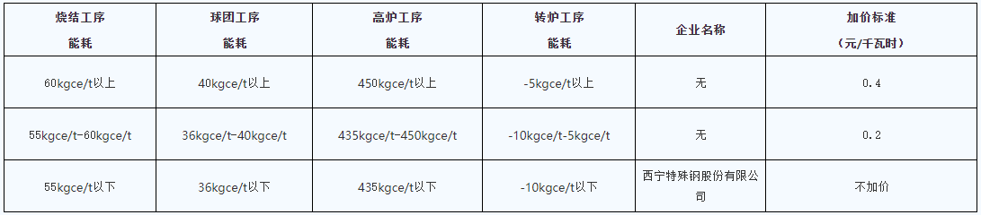青海明確2022年度水泥、電解鋁、鋼鐵企業(yè)生產(chǎn)用電階梯電價(jià)標(biāo)準(zhǔn)