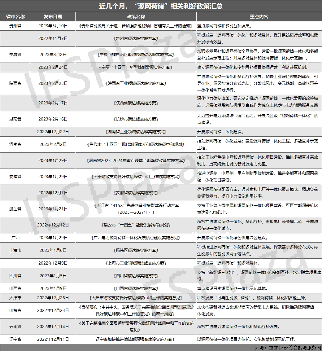 近25份利好政策相繼印發(fā)！“源網(wǎng)荷儲”熱度狂飆