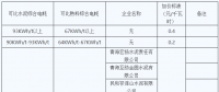 青海明確2022年度水泥、電解鋁、鋼鐵企業(yè)生產(chǎn)用電階梯電價(jià)標(biāo)準(zhǔn)