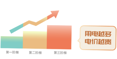 階梯電價和分時電價有什么區(qū)別？看完這篇就懂了