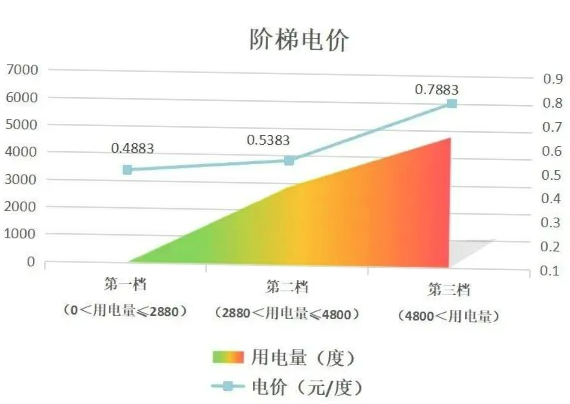 階梯電價和分時電價有什么區(qū)別？看完這篇就懂了