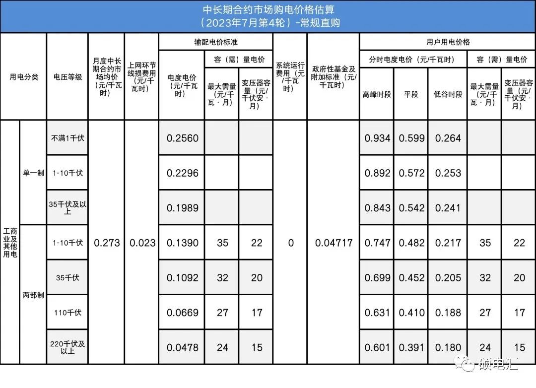 四川電力批發(fā)市場(chǎng)電價(jià)迎來(lái)4連跌！市場(chǎng)紅利已達(dá)8.7分錢