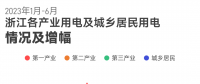 上半年浙江全社會用電量2778.1億千瓦時 釋放了什么信號？