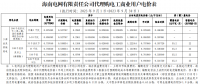 海南電網(wǎng)2023年9月代理購電工商業(yè)用戶電價(jià)表公布