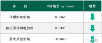 下跌15.05% 9月國(guó)網(wǎng)四川工商業(yè)代理購電價(jià)格行情及趨勢(shì)