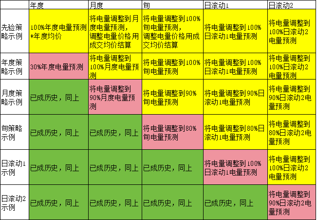 電力現(xiàn)貨市場下交易業(yè)績好壞如何公允評價？