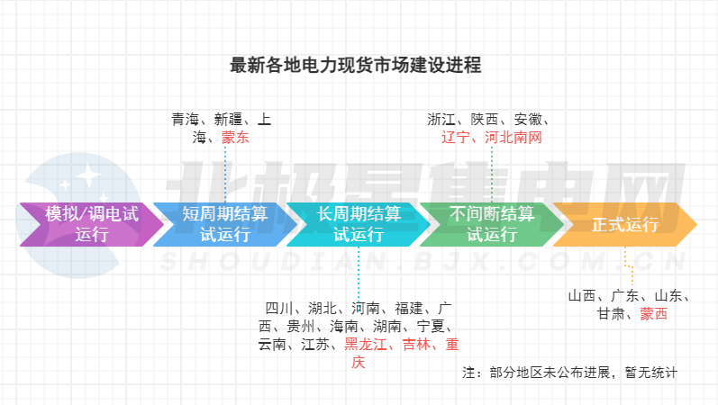 電力市場生態(tài)迎來重構(gòu)！多地現(xiàn)貨市場有新進(jìn)展→