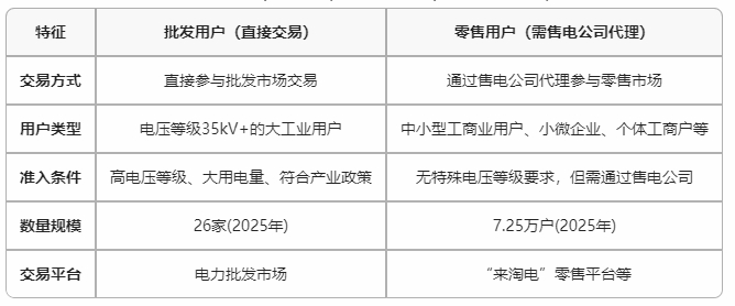 云南電力市場用戶能不能直接參與交易？無需通過售電公司代理