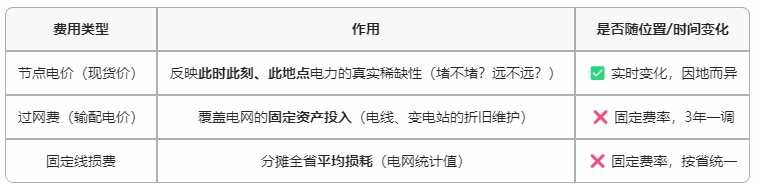 既然收取了過網(wǎng)費和線損費，那為什么現(xiàn)貨價格還有節(jié)點價格